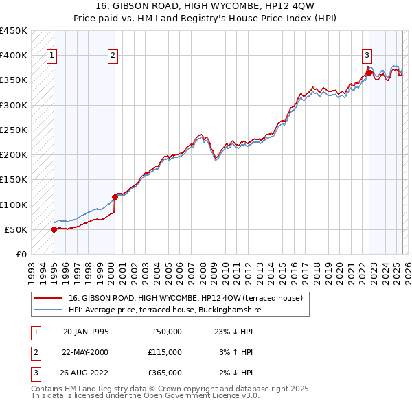 16, GIBSON ROAD, HIGH WYCOMBE, HP12 4QW: Price paid vs HM Land Registry's House Price Index