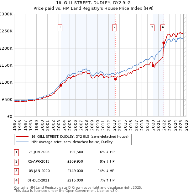 16, GILL STREET, DUDLEY, DY2 9LG: Price paid vs HM Land Registry's House Price Index