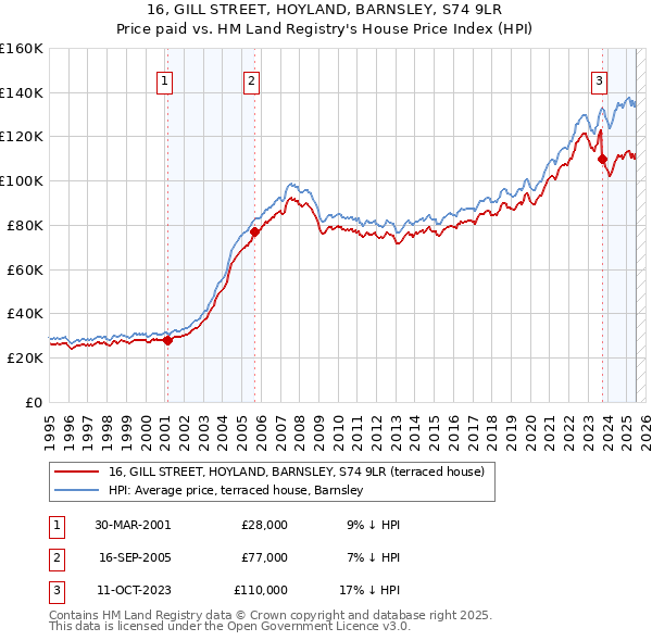 16, GILL STREET, HOYLAND, BARNSLEY, S74 9LR: Price paid vs HM Land Registry's House Price Index