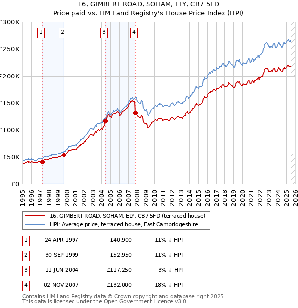 16, GIMBERT ROAD, SOHAM, ELY, CB7 5FD: Price paid vs HM Land Registry's House Price Index