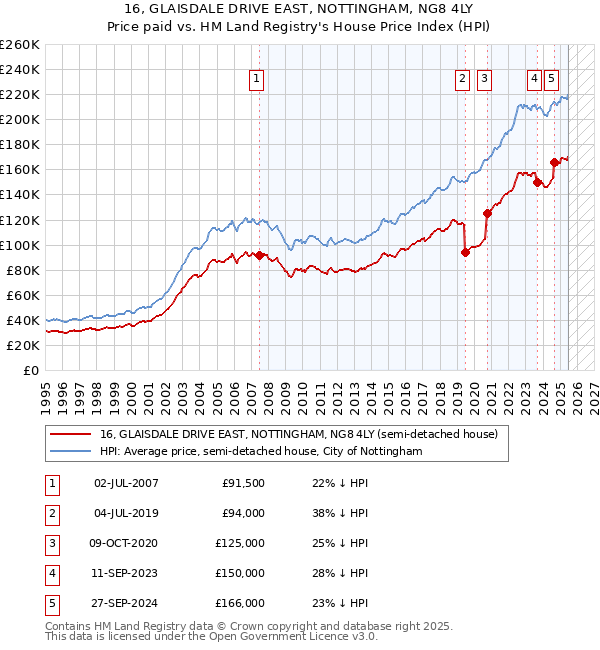 16, GLAISDALE DRIVE EAST, NOTTINGHAM, NG8 4LY: Price paid vs HM Land Registry's House Price Index