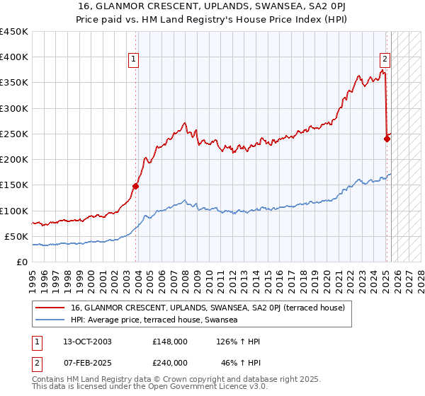16, GLANMOR CRESCENT, UPLANDS, SWANSEA, SA2 0PJ: Price paid vs HM Land Registry's House Price Index
