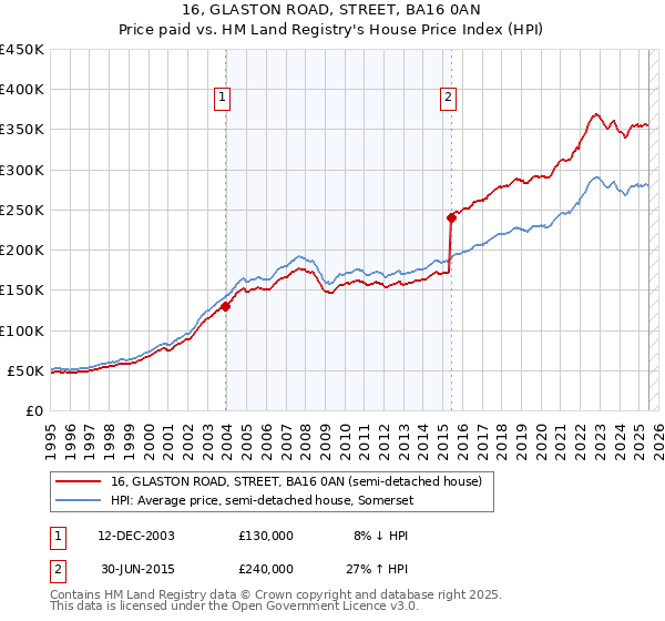 16, GLASTON ROAD, STREET, BA16 0AN: Price paid vs HM Land Registry's House Price Index
