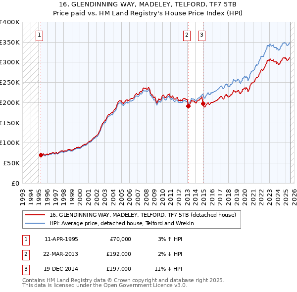 16, GLENDINNING WAY, MADELEY, TELFORD, TF7 5TB: Price paid vs HM Land Registry's House Price Index