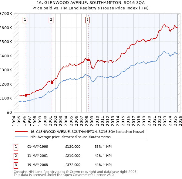 16, GLENWOOD AVENUE, SOUTHAMPTON, SO16 3QA: Price paid vs HM Land Registry's House Price Index