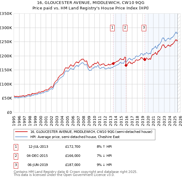 16, GLOUCESTER AVENUE, MIDDLEWICH, CW10 9QG: Price paid vs HM Land Registry's House Price Index