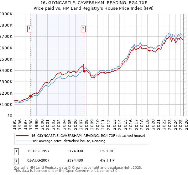 16, GLYNCASTLE, CAVERSHAM, READING, RG4 7XF: Price paid vs HM Land Registry's House Price Index