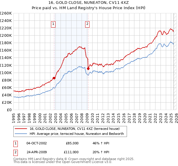 16, GOLD CLOSE, NUNEATON, CV11 4XZ: Price paid vs HM Land Registry's House Price Index