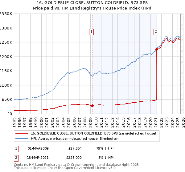 16, GOLDIESLIE CLOSE, SUTTON COLDFIELD, B73 5PS: Price paid vs HM Land Registry's House Price Index