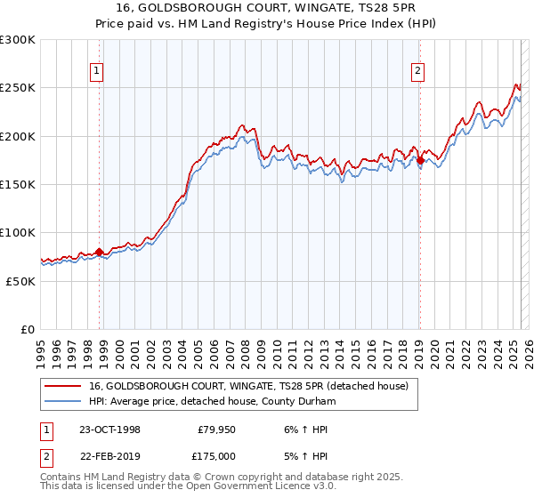 16, GOLDSBOROUGH COURT, WINGATE, TS28 5PR: Price paid vs HM Land Registry's House Price Index