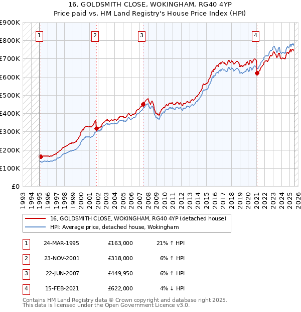 16, GOLDSMITH CLOSE, WOKINGHAM, RG40 4YP: Price paid vs HM Land Registry's House Price Index