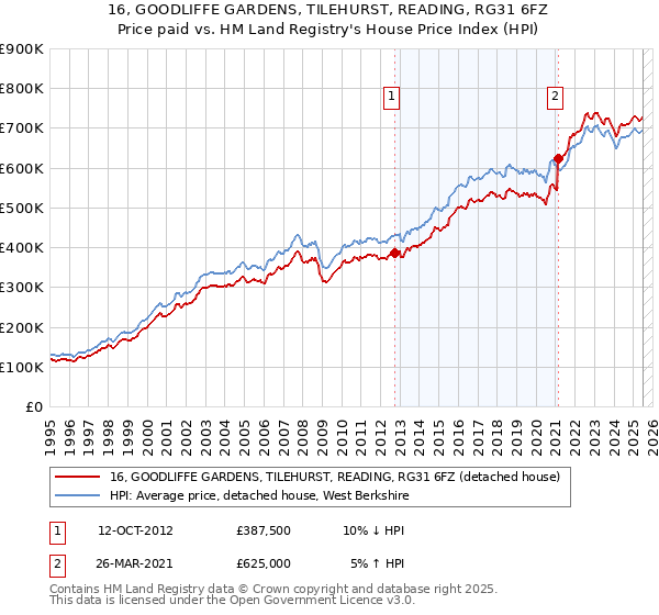 16, GOODLIFFE GARDENS, TILEHURST, READING, RG31 6FZ: Price paid vs HM Land Registry's House Price Index