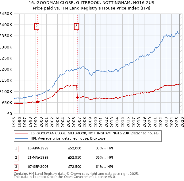 16, GOODMAN CLOSE, GILTBROOK, NOTTINGHAM, NG16 2UR: Price paid vs HM Land Registry's House Price Index
