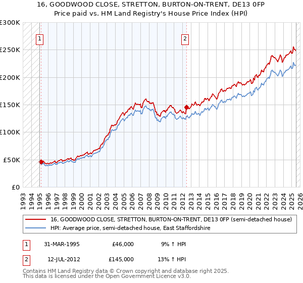 16, GOODWOOD CLOSE, STRETTON, BURTON-ON-TRENT, DE13 0FP: Price paid vs HM Land Registry's House Price Index
