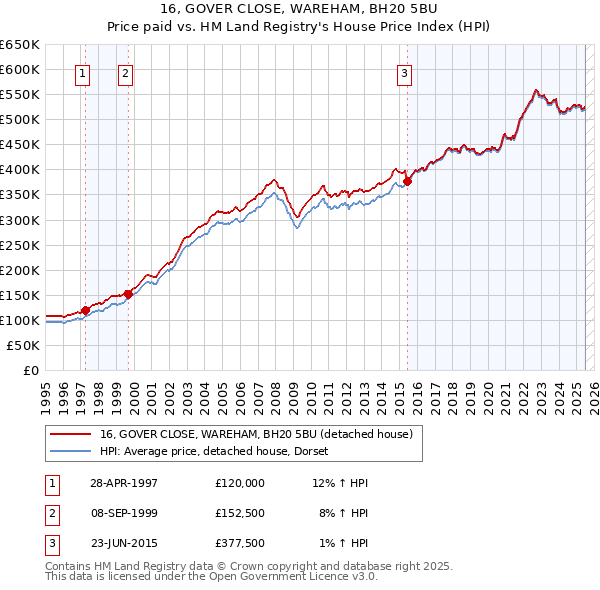16, GOVER CLOSE, WAREHAM, BH20 5BU: Price paid vs HM Land Registry's House Price Index