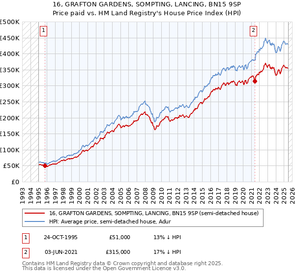 16, GRAFTON GARDENS, SOMPTING, LANCING, BN15 9SP: Price paid vs HM Land Registry's House Price Index