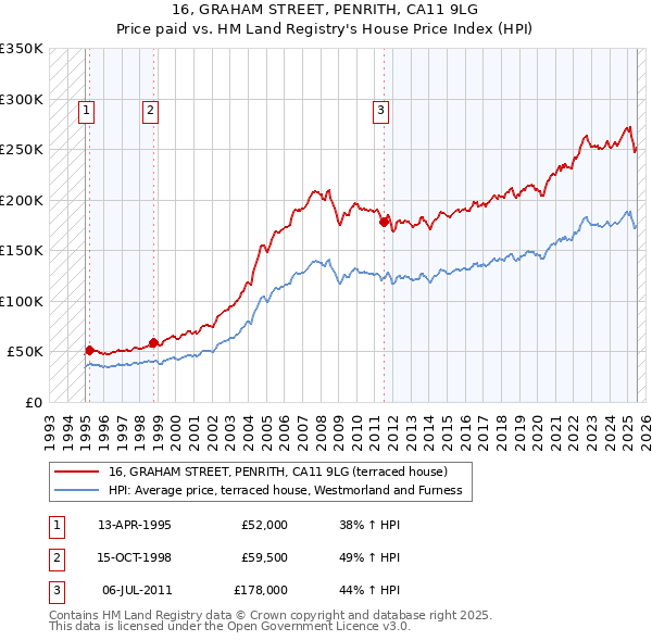 16, GRAHAM STREET, PENRITH, CA11 9LG: Price paid vs HM Land Registry's House Price Index