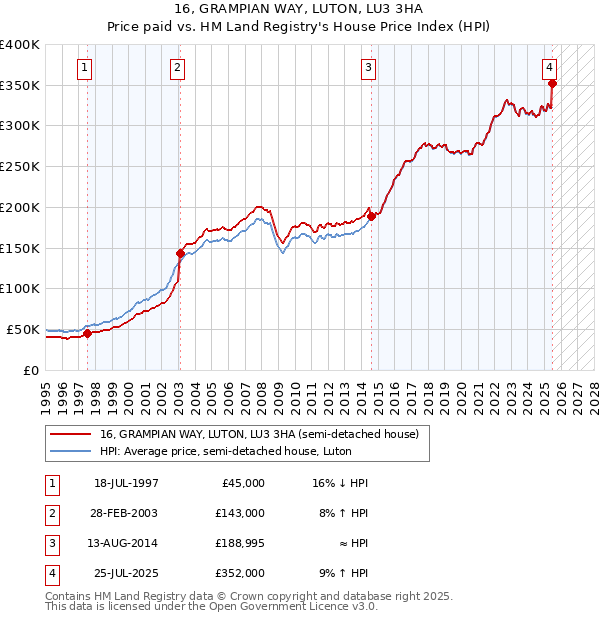 16, GRAMPIAN WAY, LUTON, LU3 3HA: Price paid vs HM Land Registry's House Price Index