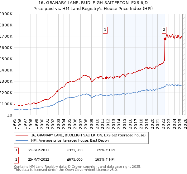 16, GRANARY LANE, BUDLEIGH SALTERTON, EX9 6JD: Price paid vs HM Land Registry's House Price Index