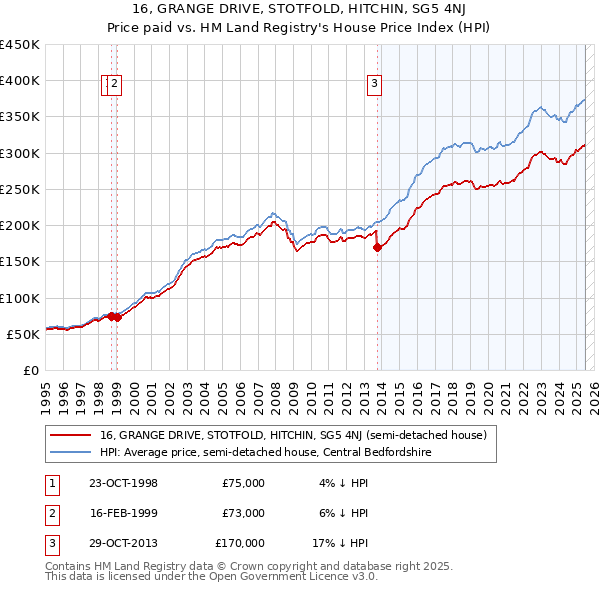 16, GRANGE DRIVE, STOTFOLD, HITCHIN, SG5 4NJ: Price paid vs HM Land Registry's House Price Index