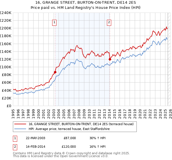 16, GRANGE STREET, BURTON-ON-TRENT, DE14 2ES: Price paid vs HM Land Registry's House Price Index