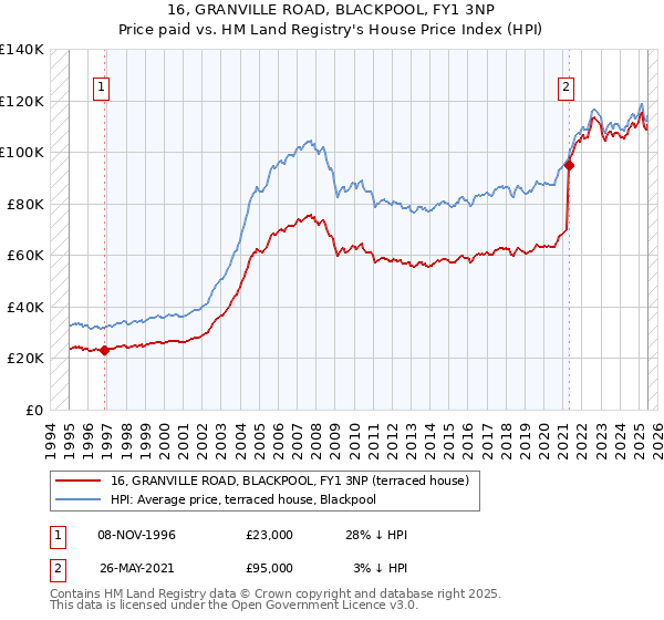 16, GRANVILLE ROAD, BLACKPOOL, FY1 3NP: Price paid vs HM Land Registry's House Price Index