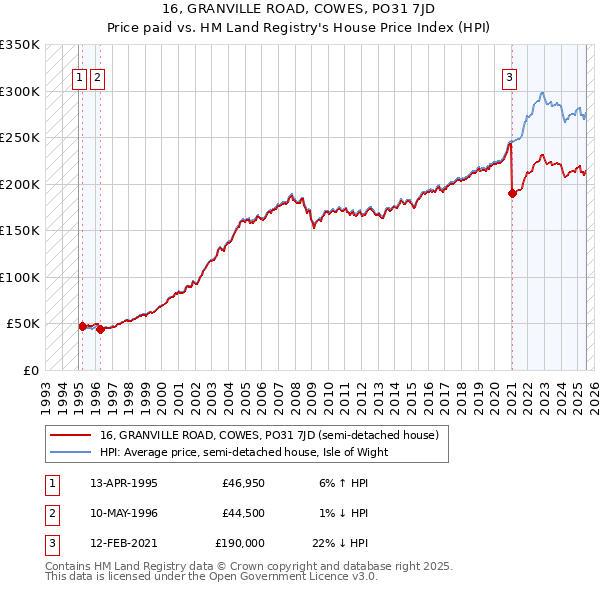16, GRANVILLE ROAD, COWES, PO31 7JD: Price paid vs HM Land Registry's House Price Index