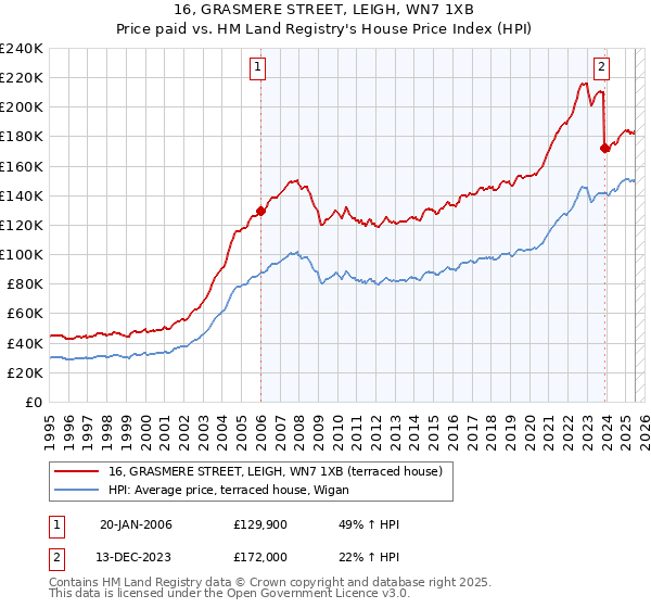 16, GRASMERE STREET, LEIGH, WN7 1XB: Price paid vs HM Land Registry's House Price Index