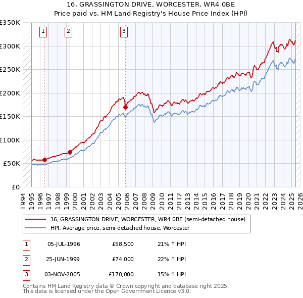 16, GRASSINGTON DRIVE, WORCESTER, WR4 0BE: Price paid vs HM Land Registry's House Price Index