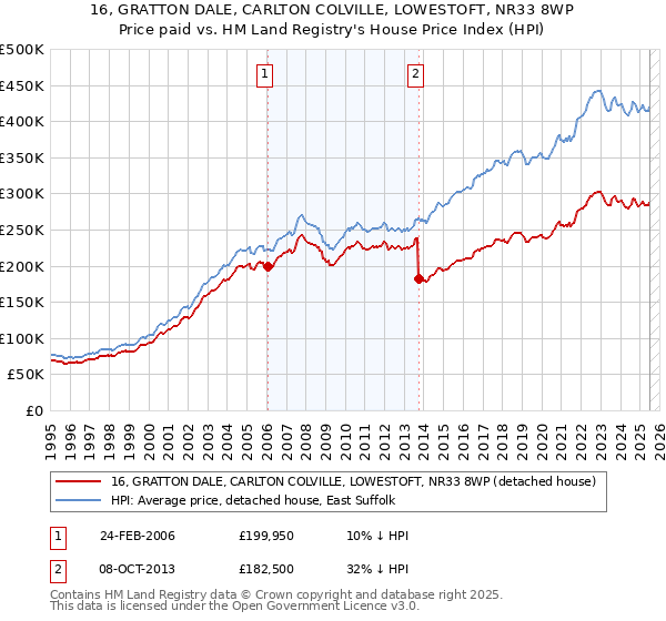16, GRATTON DALE, CARLTON COLVILLE, LOWESTOFT, NR33 8WP: Price paid vs HM Land Registry's House Price Index