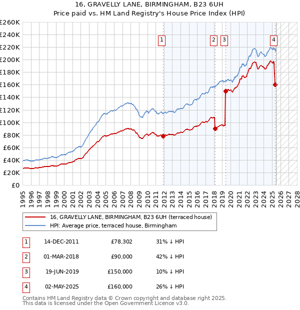 16, GRAVELLY LANE, BIRMINGHAM, B23 6UH: Price paid vs HM Land Registry's House Price Index