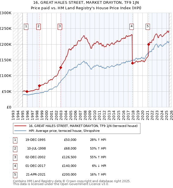 16, GREAT HALES STREET, MARKET DRAYTON, TF9 1JN: Price paid vs HM Land Registry's House Price Index
