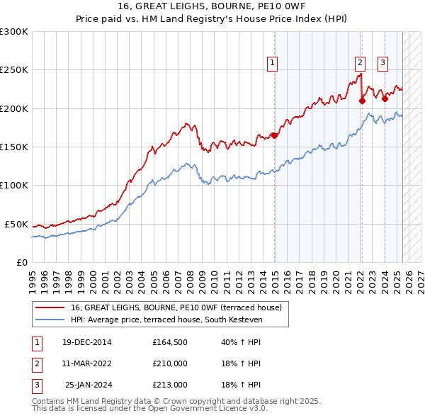 16, GREAT LEIGHS, BOURNE, PE10 0WF: Price paid vs HM Land Registry's House Price Index