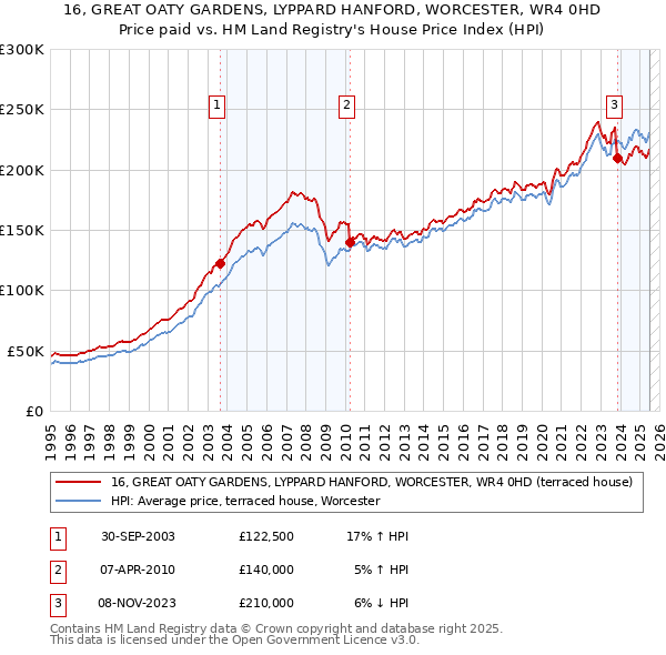 16, GREAT OATY GARDENS, LYPPARD HANFORD, WORCESTER, WR4 0HD: Price paid vs HM Land Registry's House Price Index