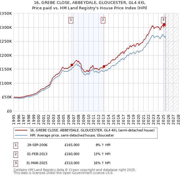 16, GREBE CLOSE, ABBEYDALE, GLOUCESTER, GL4 4XL: Price paid vs HM Land Registry's House Price Index