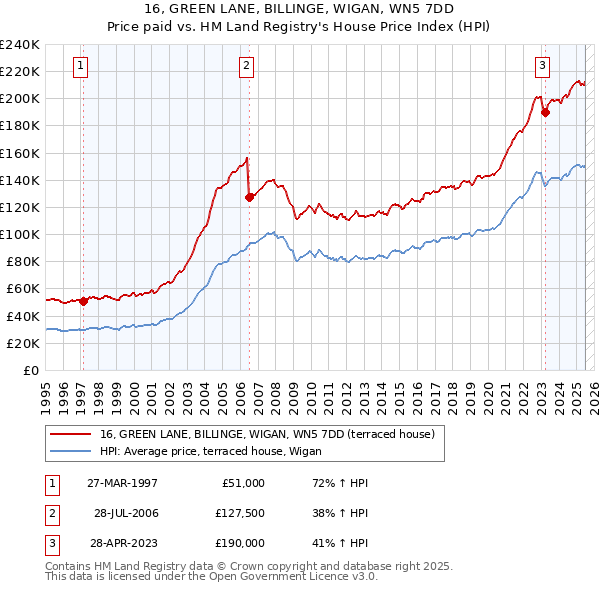 16, GREEN LANE, BILLINGE, WIGAN, WN5 7DD: Price paid vs HM Land Registry's House Price Index
