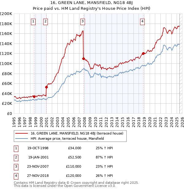 16, GREEN LANE, MANSFIELD, NG18 4BJ: Price paid vs HM Land Registry's House Price Index