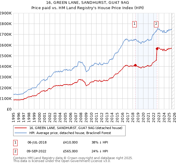 16, GREEN LANE, SANDHURST, GU47 9AG: Price paid vs HM Land Registry's House Price Index