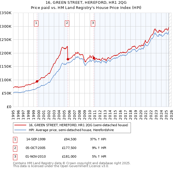 16, GREEN STREET, HEREFORD, HR1 2QG: Price paid vs HM Land Registry's House Price Index