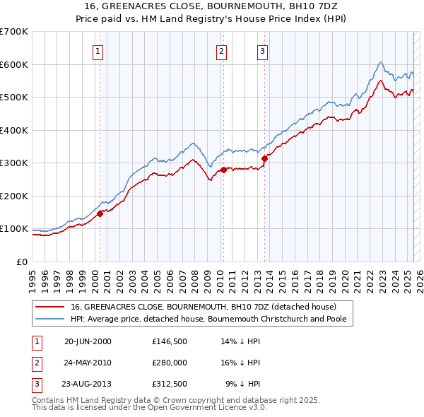 16, GREENACRES CLOSE, BOURNEMOUTH, BH10 7DZ: Price paid vs HM Land Registry's House Price Index