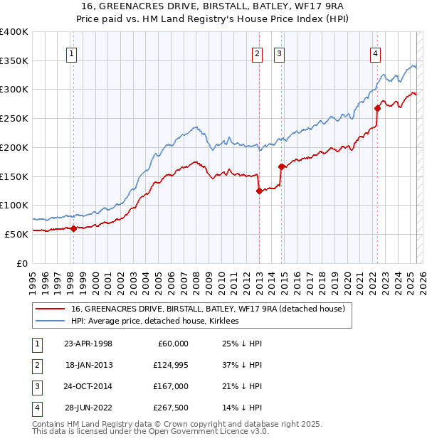 16, GREENACRES DRIVE, BIRSTALL, BATLEY, WF17 9RA: Price paid vs HM Land Registry's House Price Index