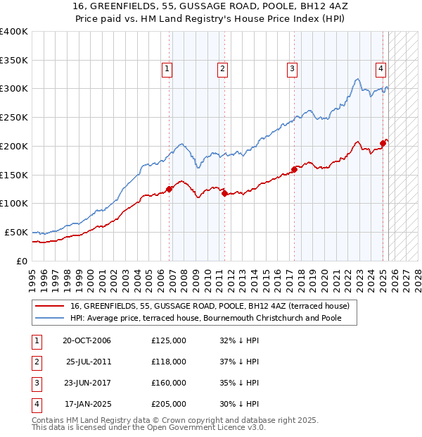 16, GREENFIELDS, 55, GUSSAGE ROAD, POOLE, BH12 4AZ: Price paid vs HM Land Registry's House Price Index