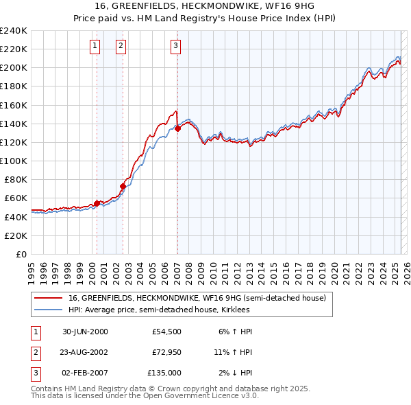 16, GREENFIELDS, HECKMONDWIKE, WF16 9HG: Price paid vs HM Land Registry's House Price Index