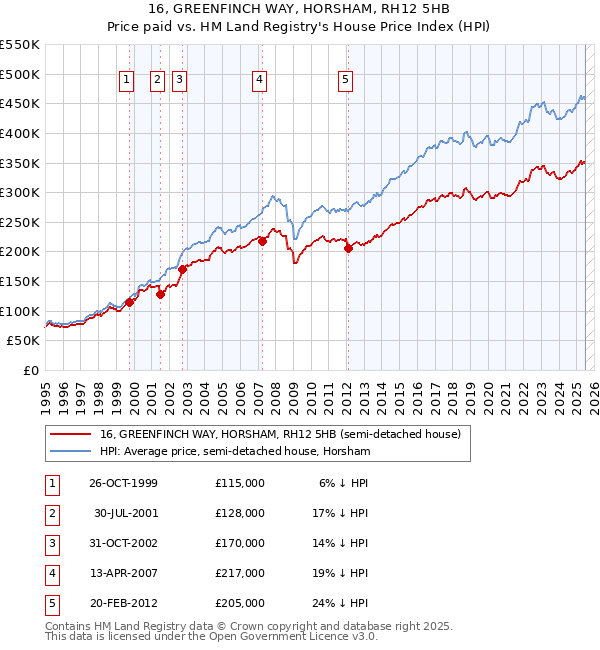 16, GREENFINCH WAY, HORSHAM, RH12 5HB: Price paid vs HM Land Registry's House Price Index