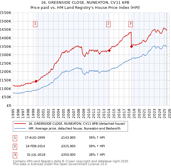 16, GREENSIDE CLOSE, NUNEATON, CV11 6PB: Price paid vs HM Land Registry's House Price Index