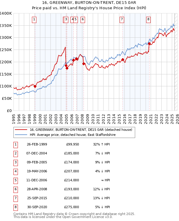 16, GREENWAY, BURTON-ON-TRENT, DE15 0AR: Price paid vs HM Land Registry's House Price Index