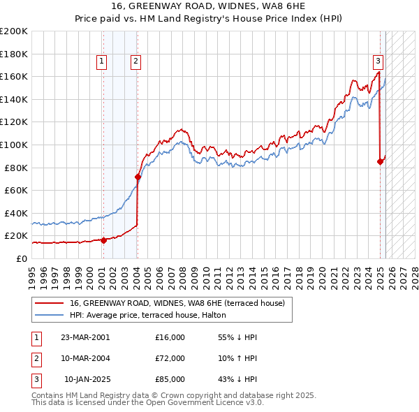 16, GREENWAY ROAD, WIDNES, WA8 6HE: Price paid vs HM Land Registry's House Price Index