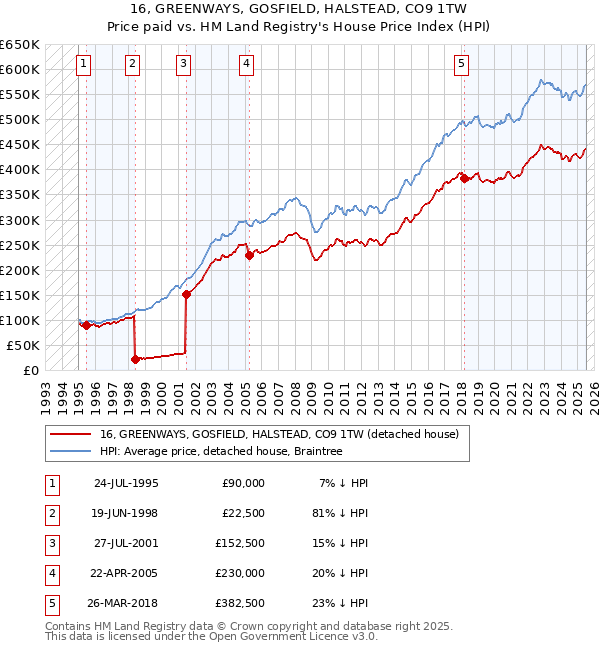 16, GREENWAYS, GOSFIELD, HALSTEAD, CO9 1TW: Price paid vs HM Land Registry's House Price Index