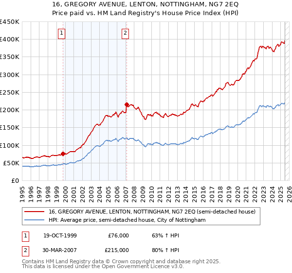 16, GREGORY AVENUE, LENTON, NOTTINGHAM, NG7 2EQ: Price paid vs HM Land Registry's House Price Index