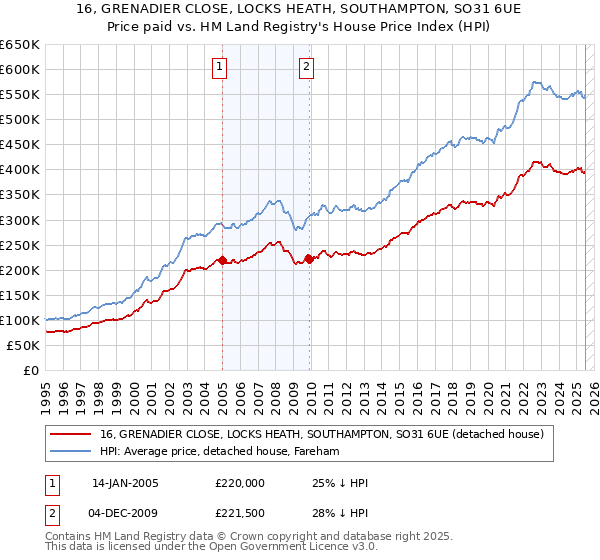 16, GRENADIER CLOSE, LOCKS HEATH, SOUTHAMPTON, SO31 6UE: Price paid vs HM Land Registry's House Price Index